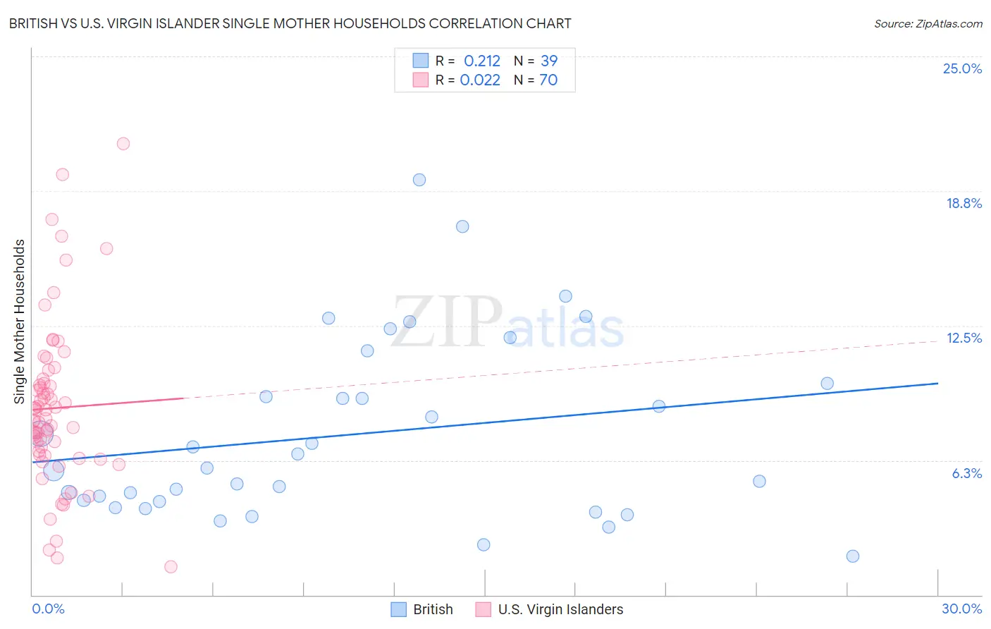 British vs U.S. Virgin Islander Single Mother Households