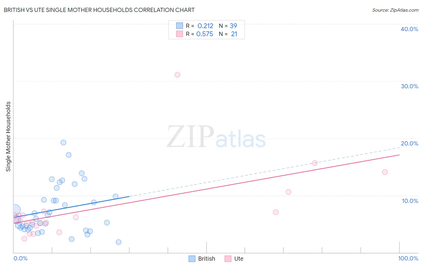 British vs Ute Single Mother Households