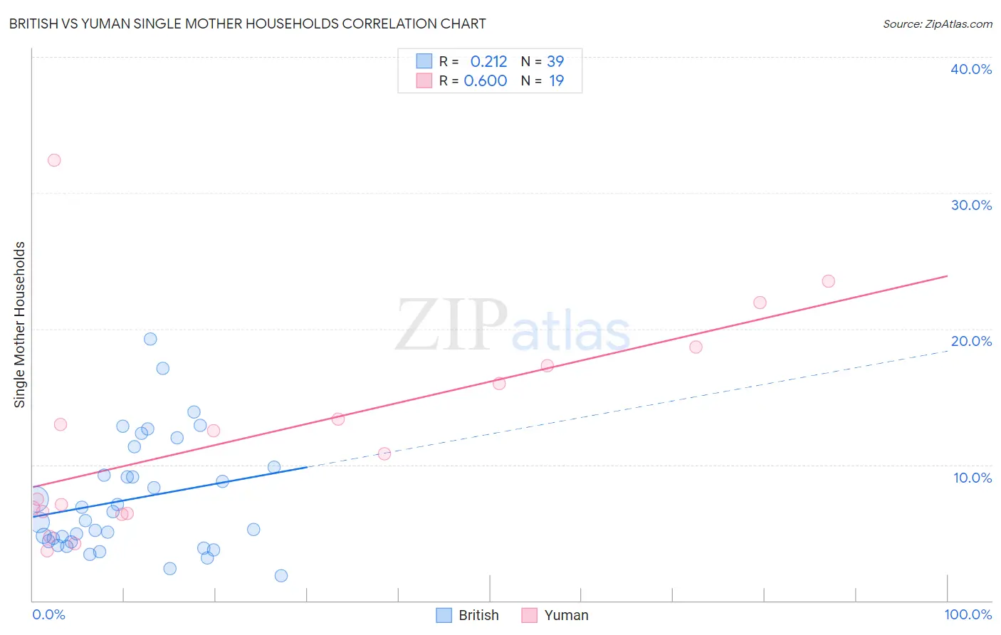 British vs Yuman Single Mother Households