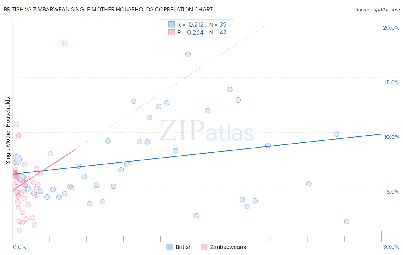 British vs Zimbabwean Single Mother Households