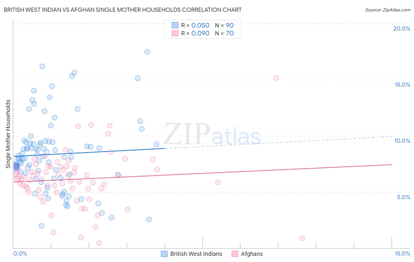 British West Indian vs Afghan Single Mother Households