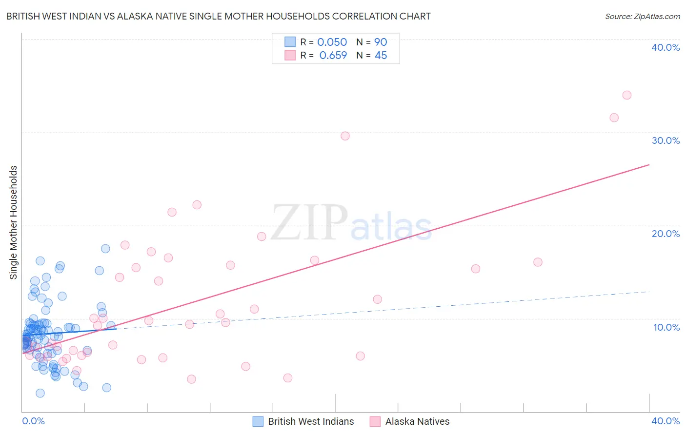 British West Indian vs Alaska Native Single Mother Households