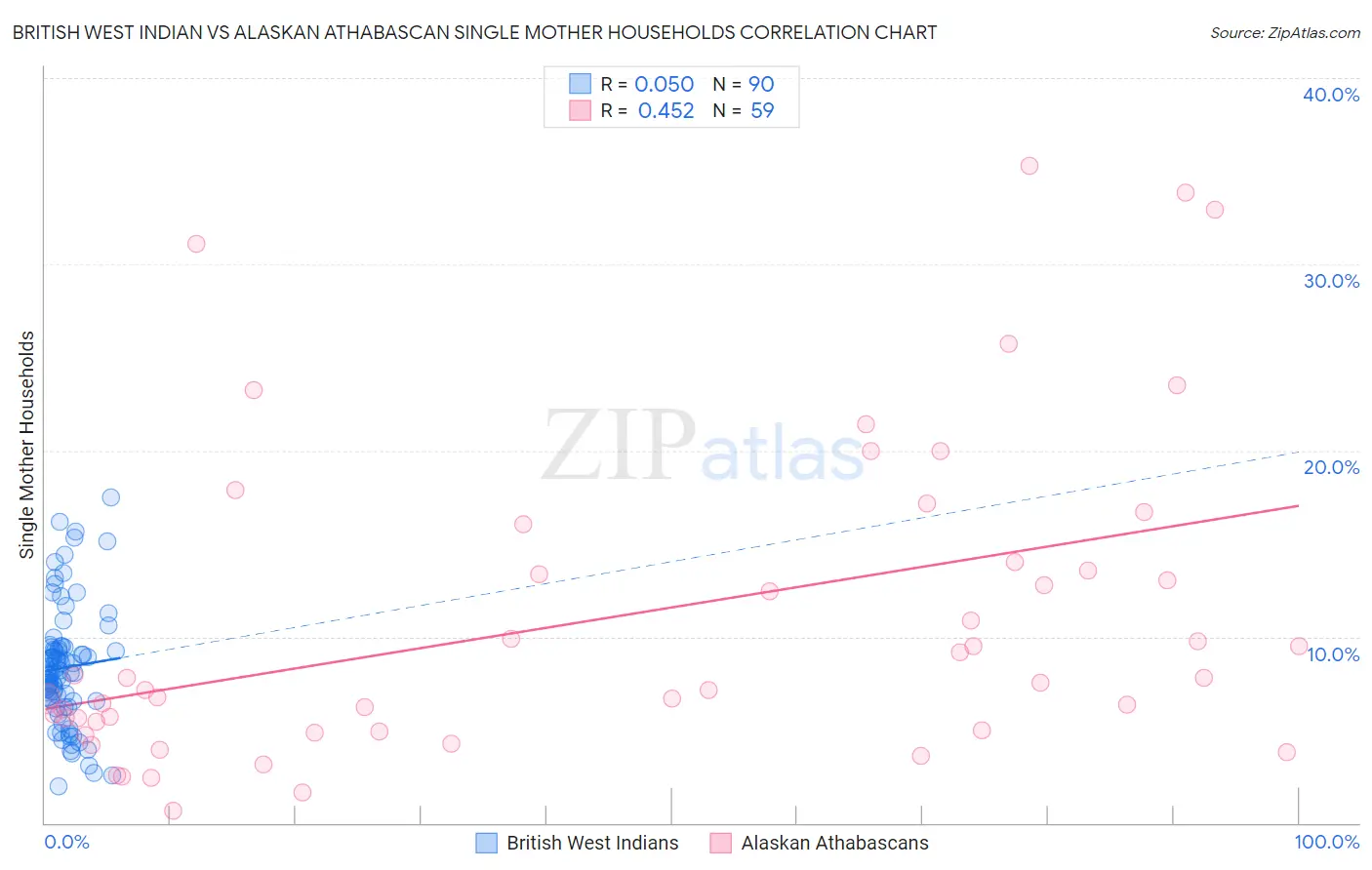 British West Indian vs Alaskan Athabascan Single Mother Households