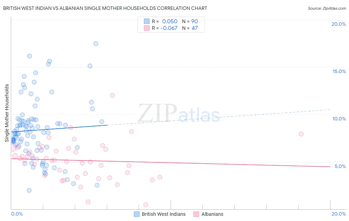British West Indian vs Albanian Single Mother Households
