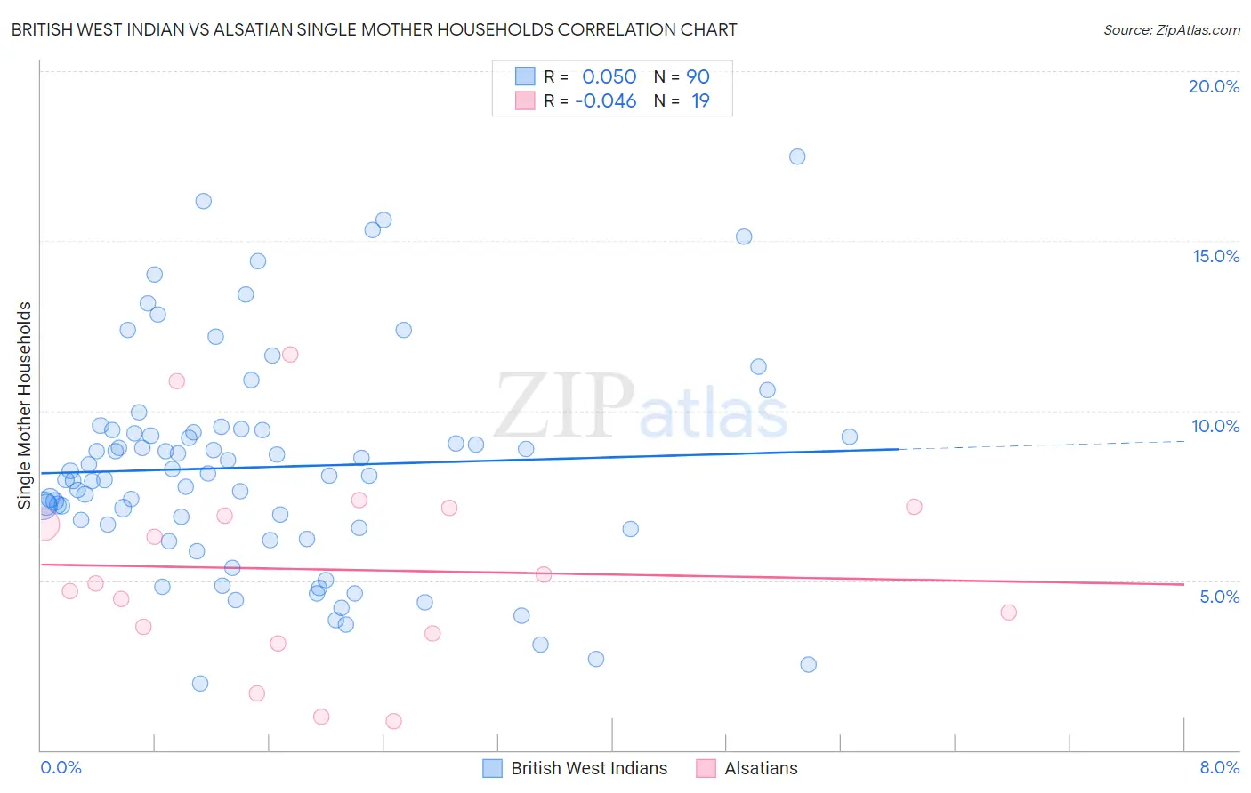British West Indian vs Alsatian Single Mother Households