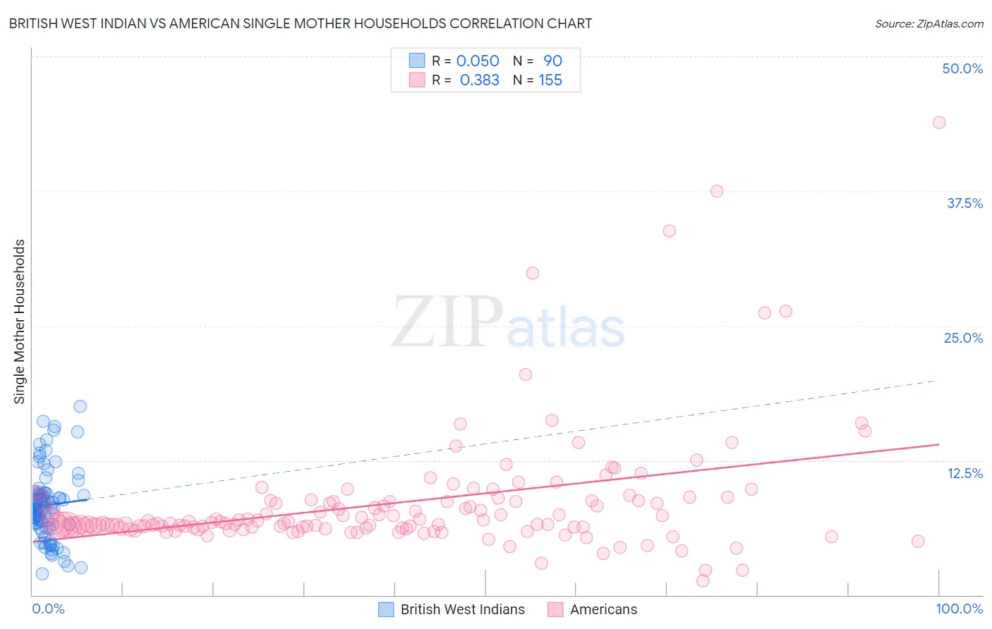 British West Indian vs American Single Mother Households