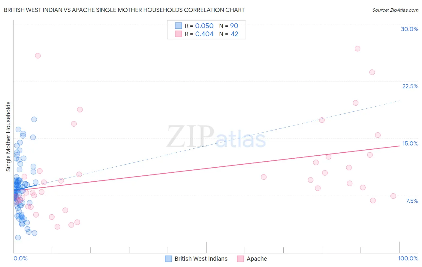 British West Indian vs Apache Single Mother Households