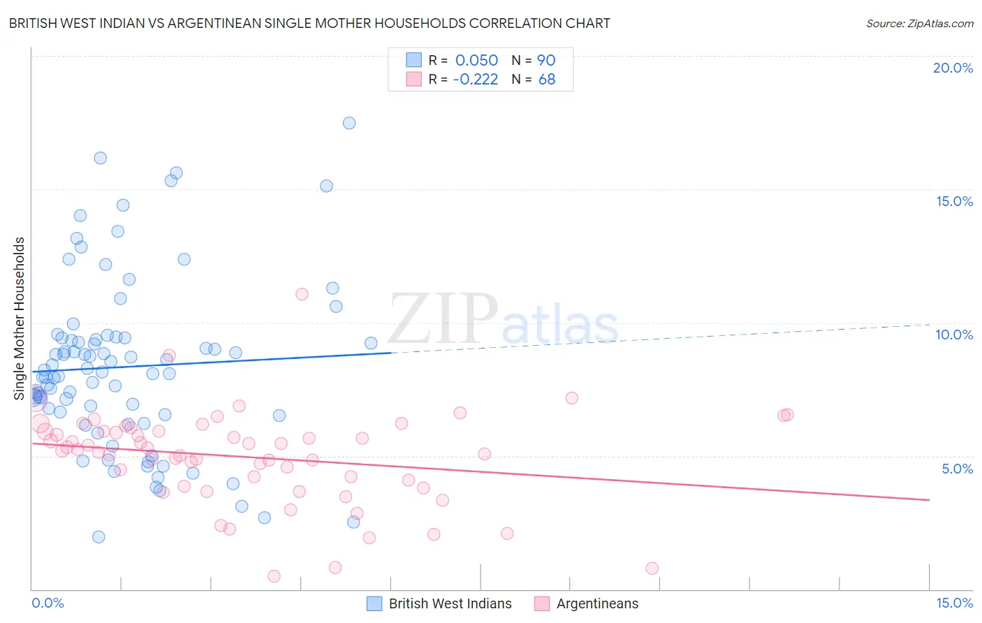 British West Indian vs Argentinean Single Mother Households
