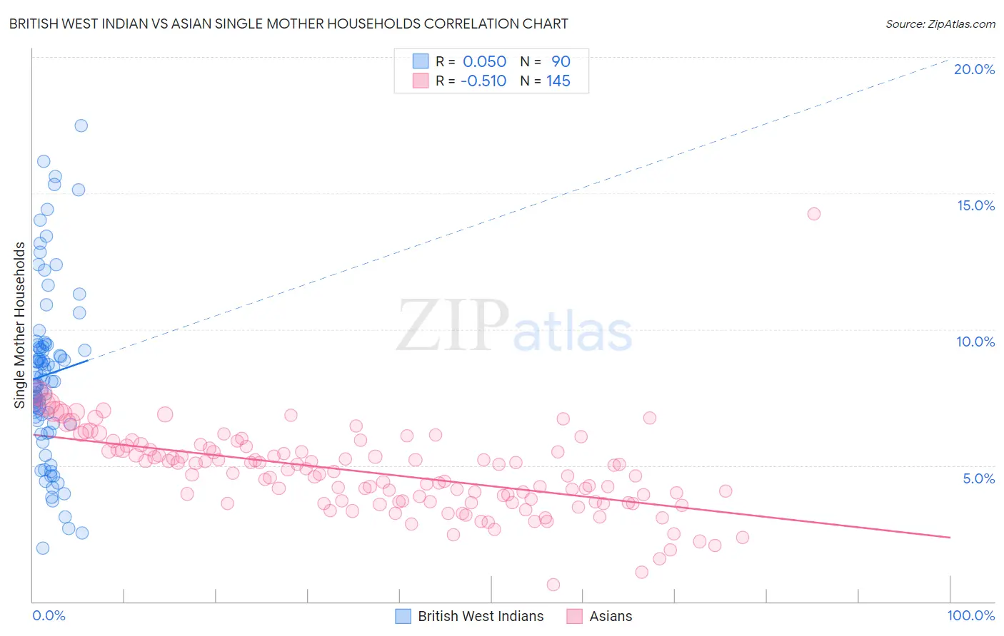 British West Indian vs Asian Single Mother Households