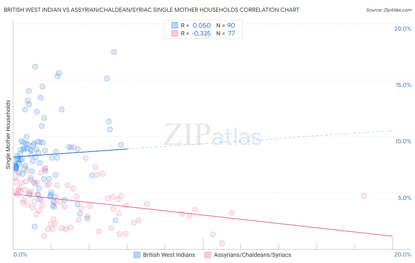 British West Indian vs Assyrian/Chaldean/Syriac Single Mother Households