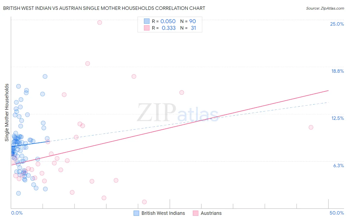 British West Indian vs Austrian Single Mother Households
