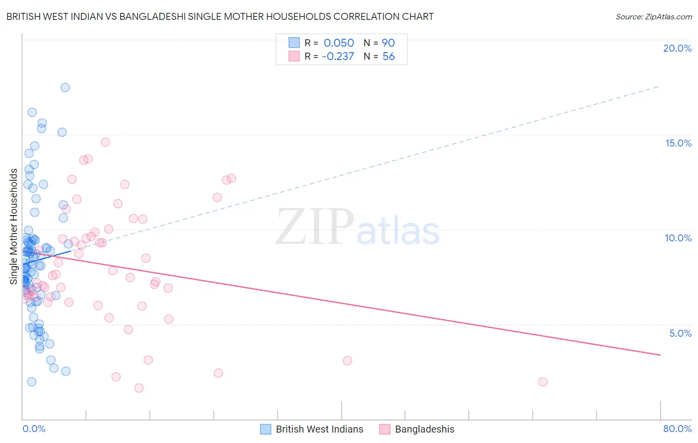 British West Indian vs Bangladeshi Single Mother Households