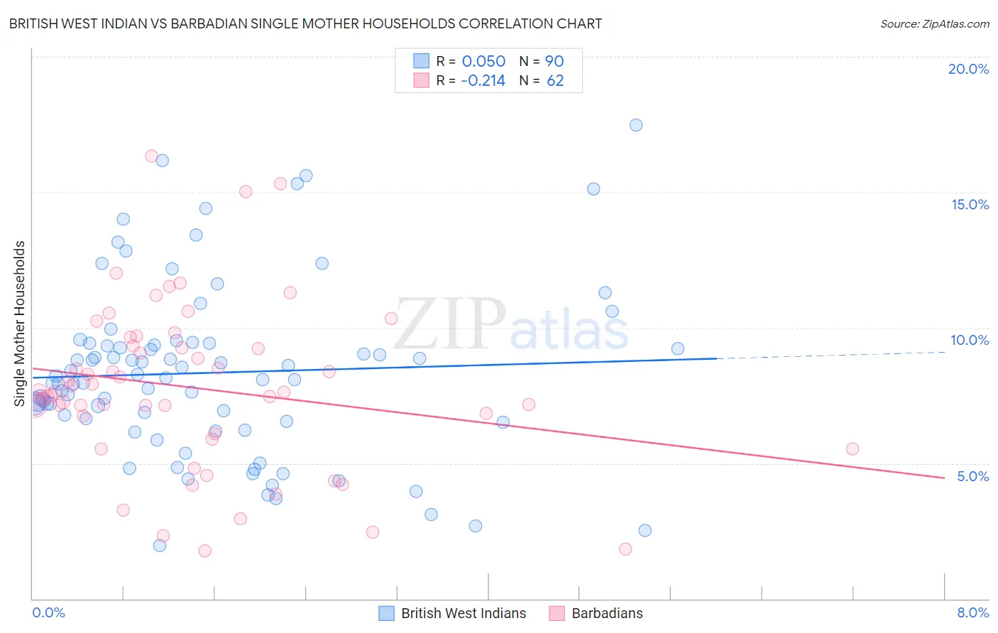 British West Indian vs Barbadian Single Mother Households
