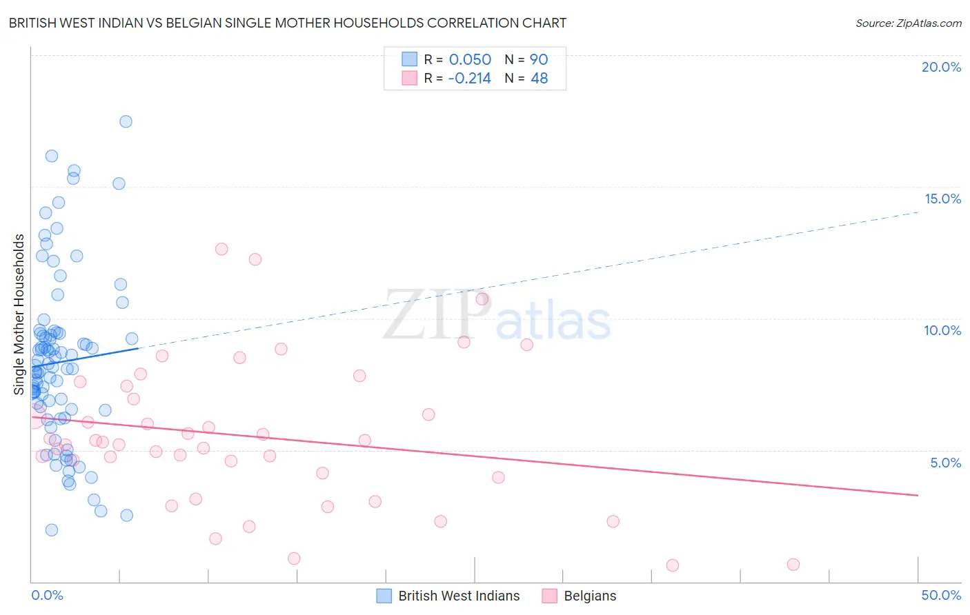 British West Indian vs Belgian Single Mother Households