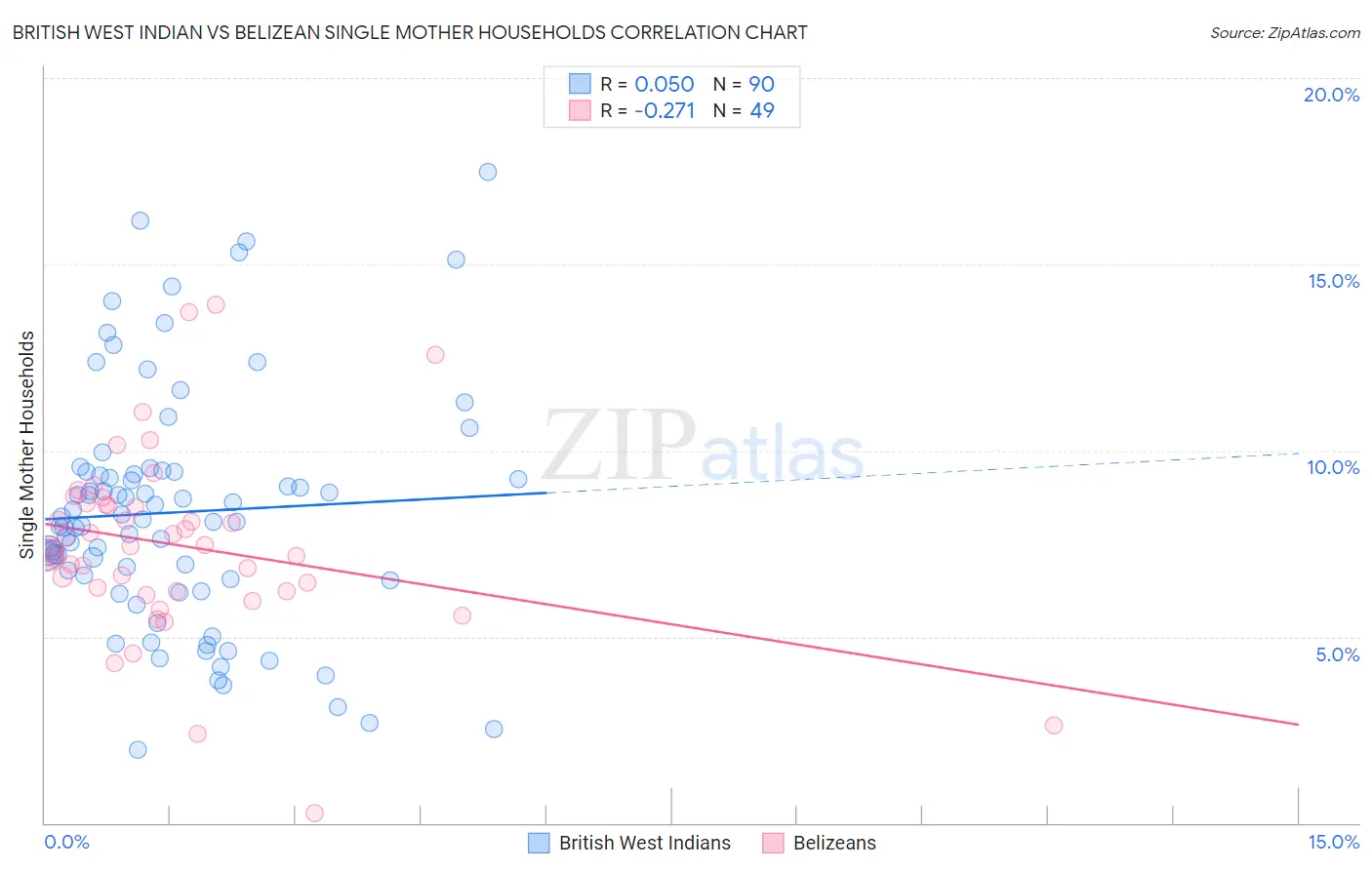 British West Indian vs Belizean Single Mother Households