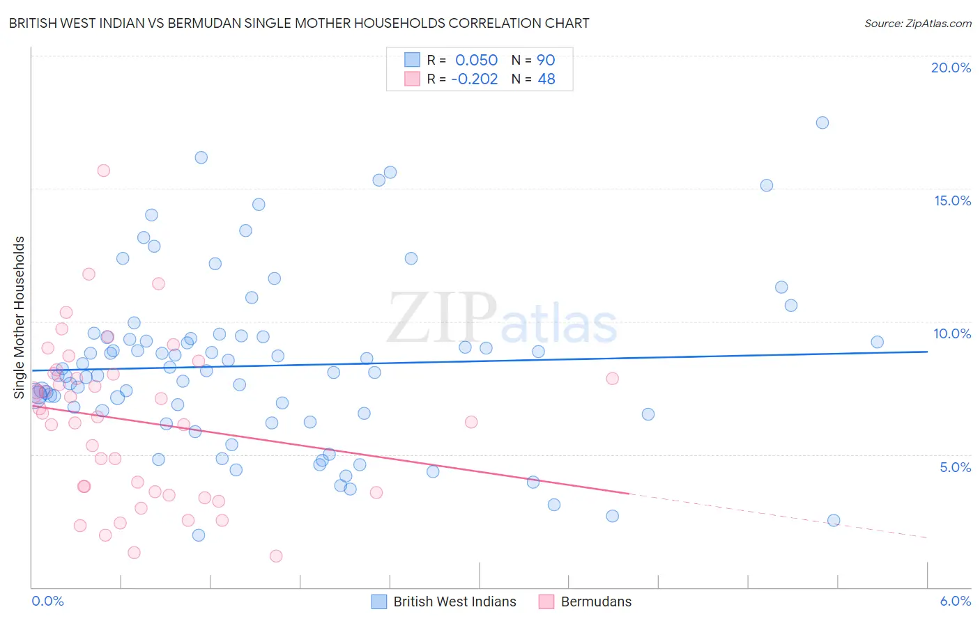 British West Indian vs Bermudan Single Mother Households