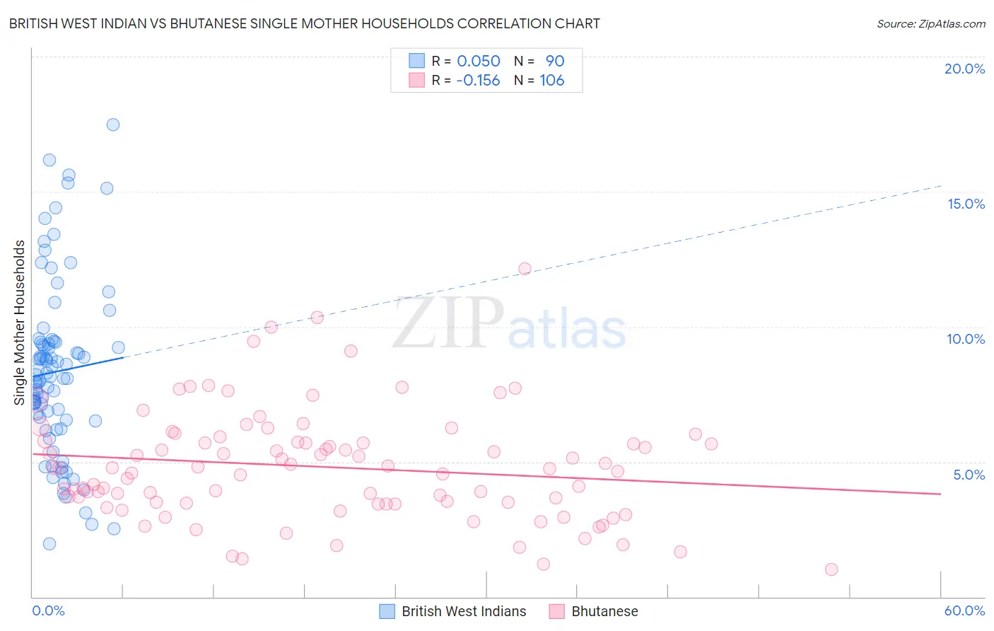 British West Indian vs Bhutanese Single Mother Households