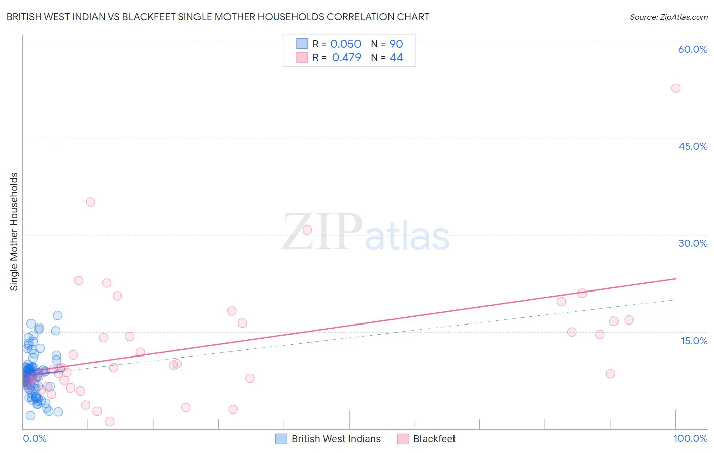 British West Indian vs Blackfeet Single Mother Households