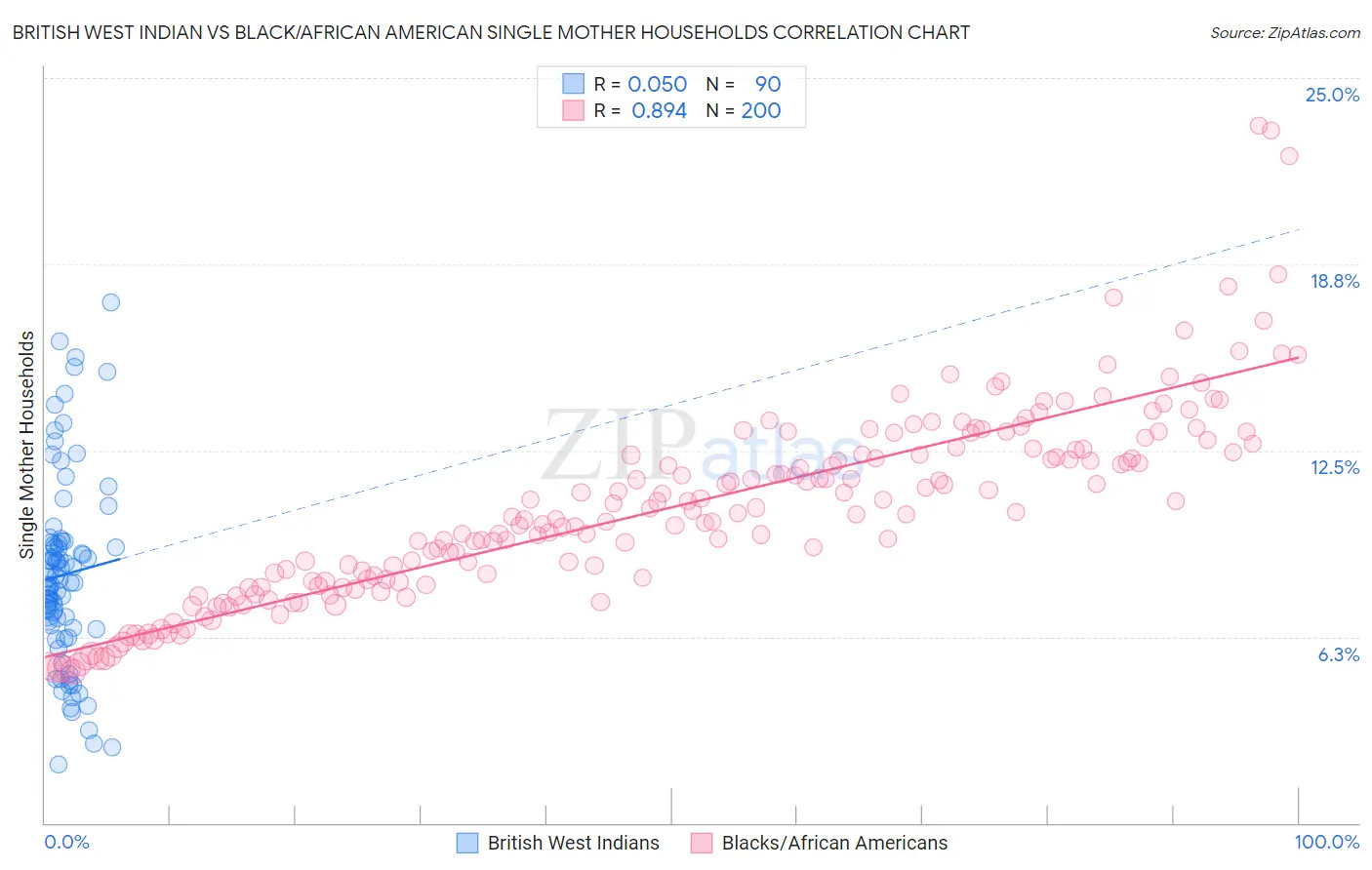 British West Indian vs Black/African American Single Mother Households