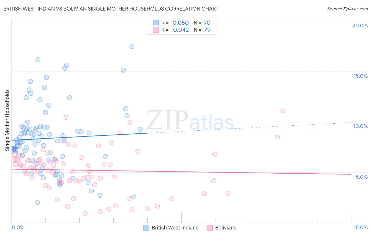 British West Indian vs Bolivian Single Mother Households