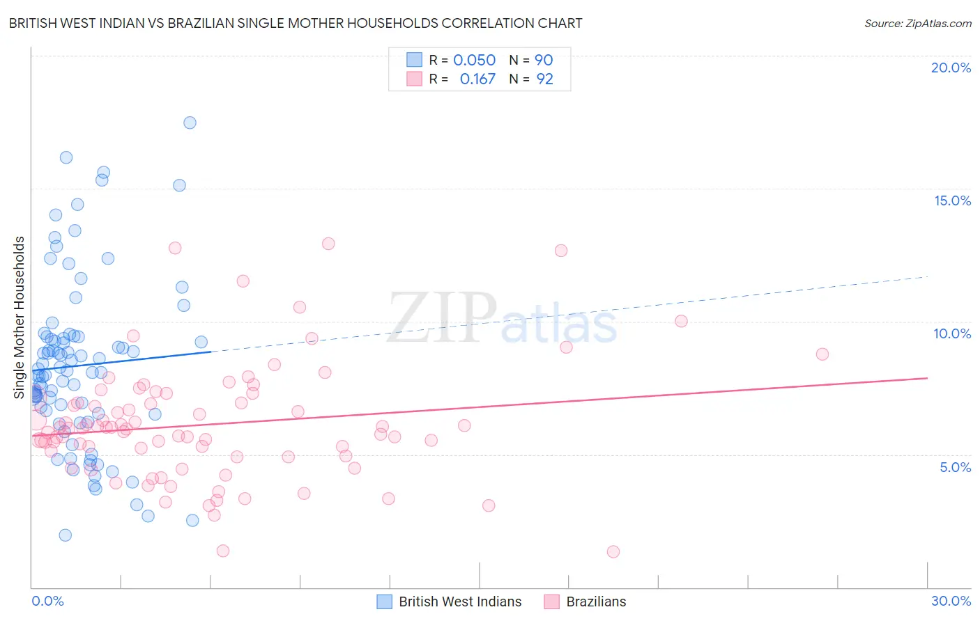 British West Indian vs Brazilian Single Mother Households
