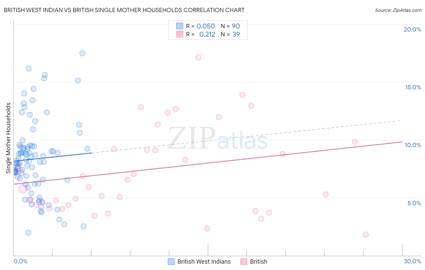 British West Indian vs British Single Mother Households