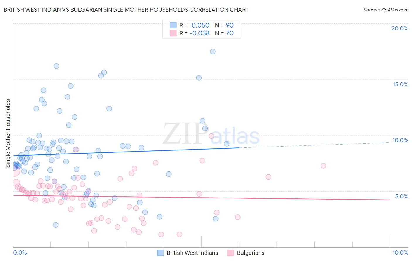 British West Indian vs Bulgarian Single Mother Households