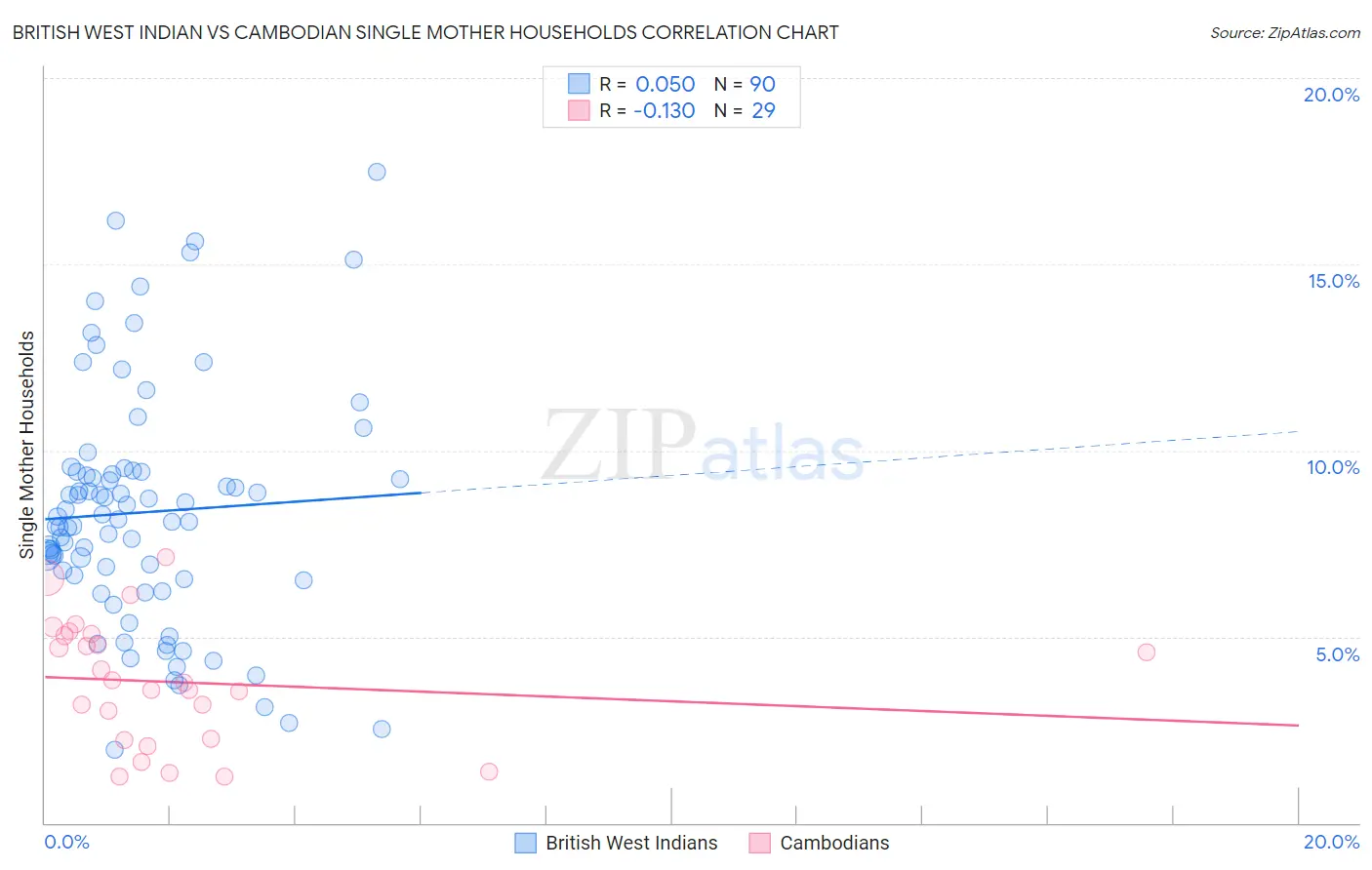 British West Indian vs Cambodian Single Mother Households