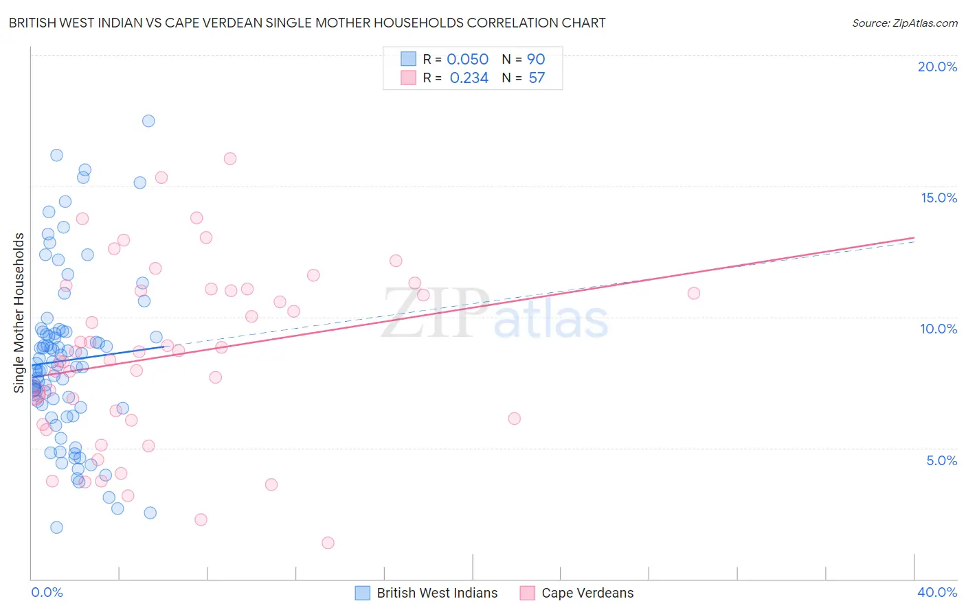 British West Indian vs Cape Verdean Single Mother Households