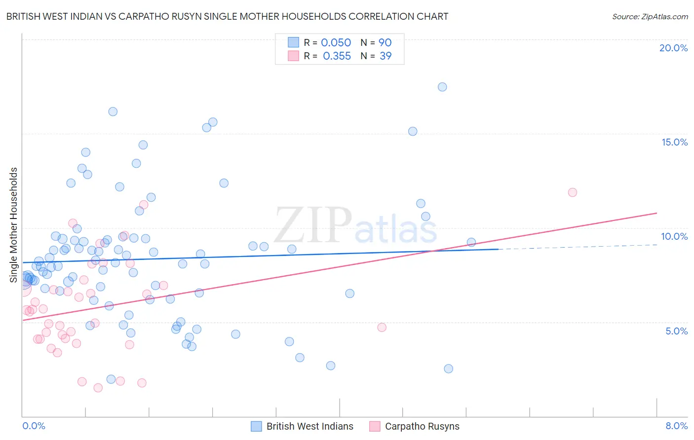 British West Indian vs Carpatho Rusyn Single Mother Households