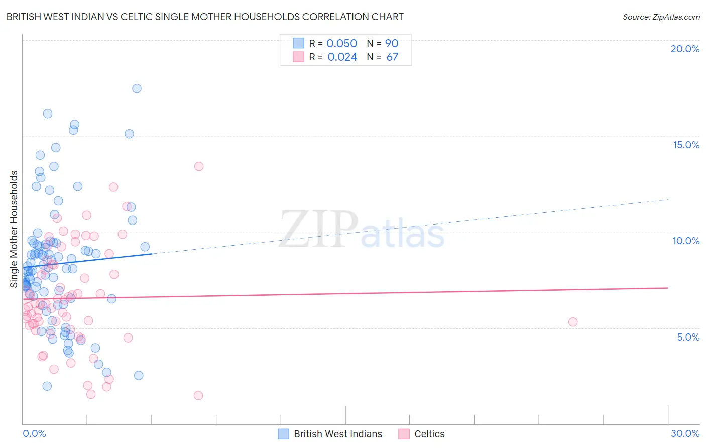 British West Indian vs Celtic Single Mother Households