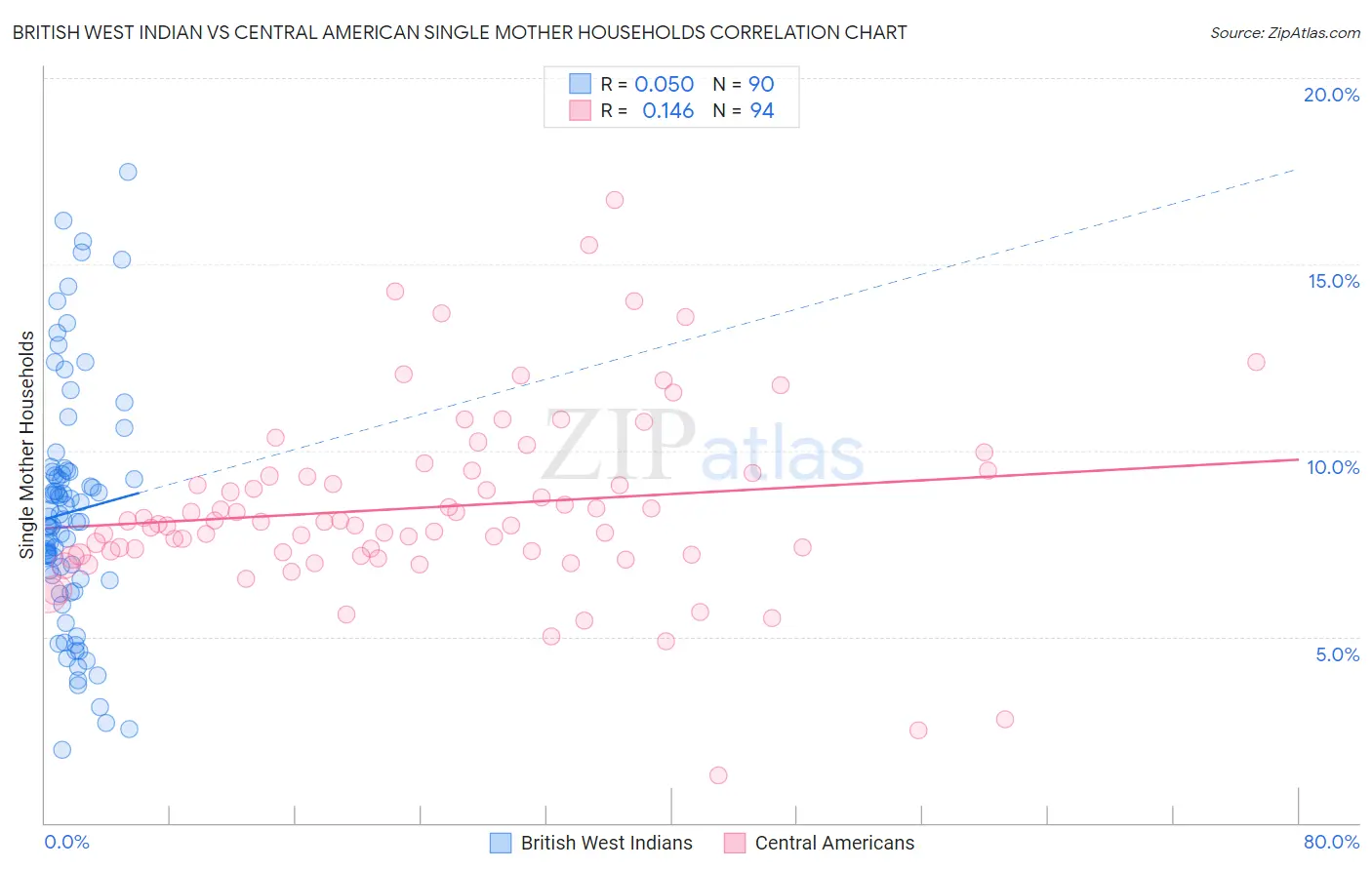 British West Indian vs Central American Single Mother Households
