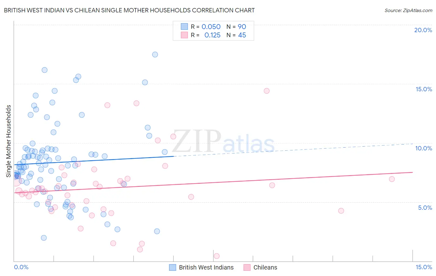 British West Indian vs Chilean Single Mother Households