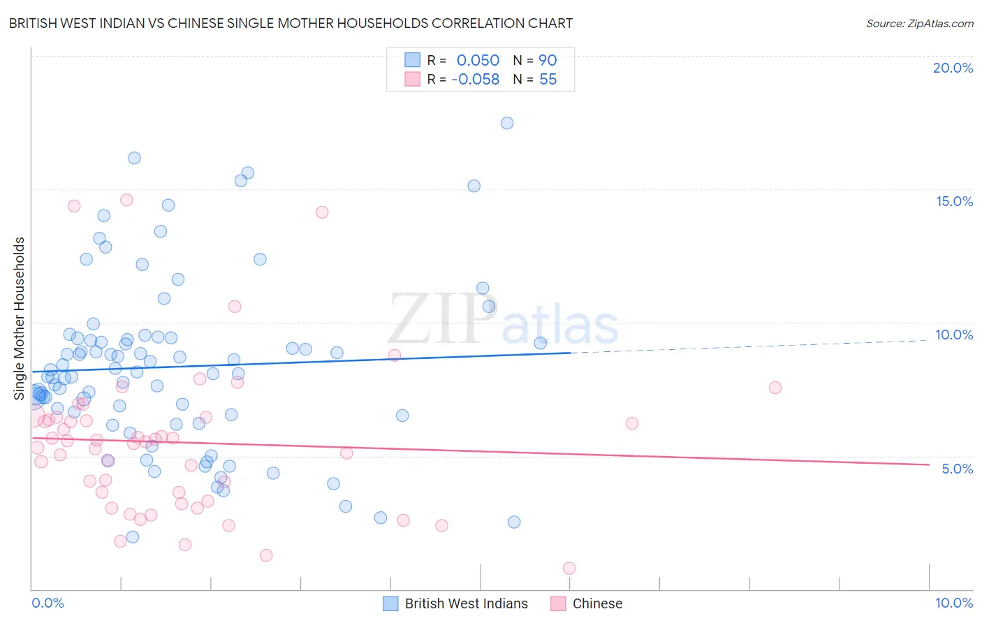 British West Indian vs Chinese Single Mother Households