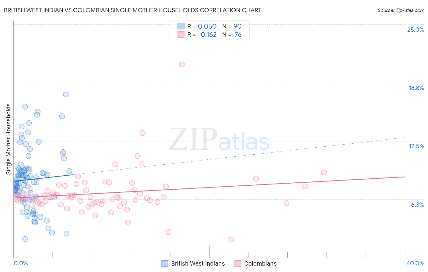 British West Indian vs Colombian Single Mother Households