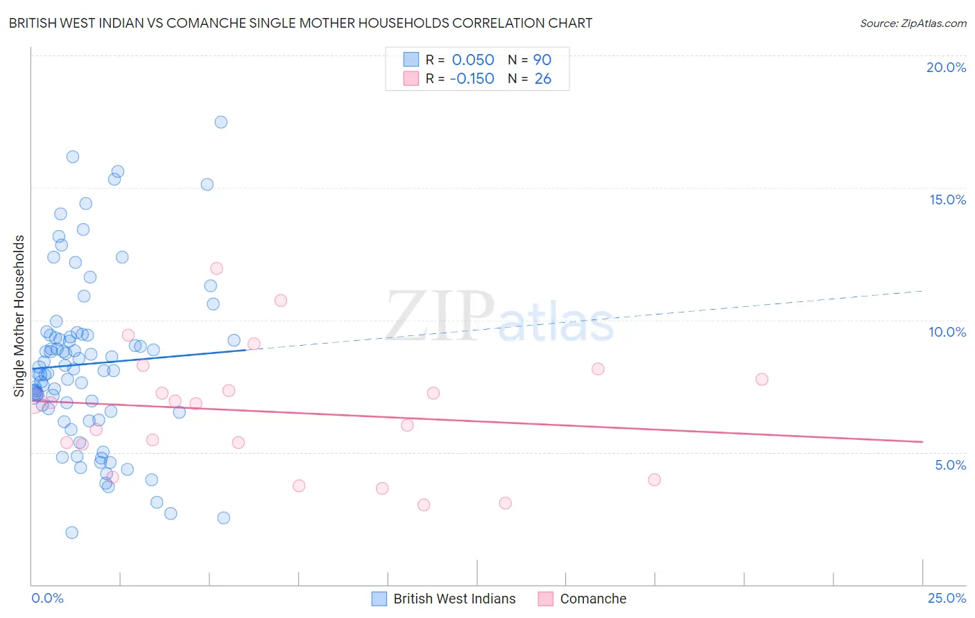 British West Indian vs Comanche Single Mother Households