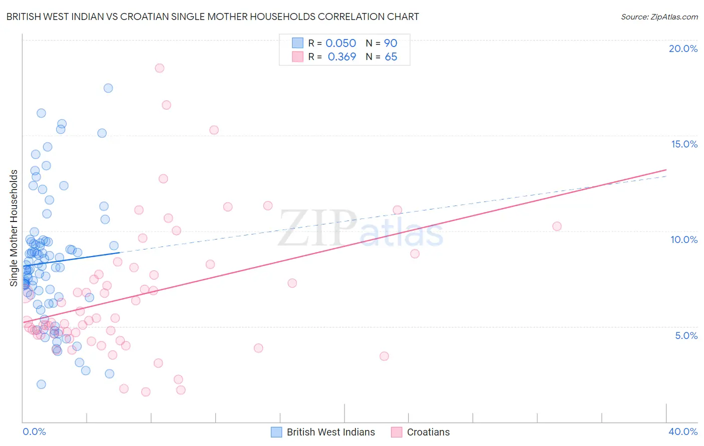 British West Indian vs Croatian Single Mother Households