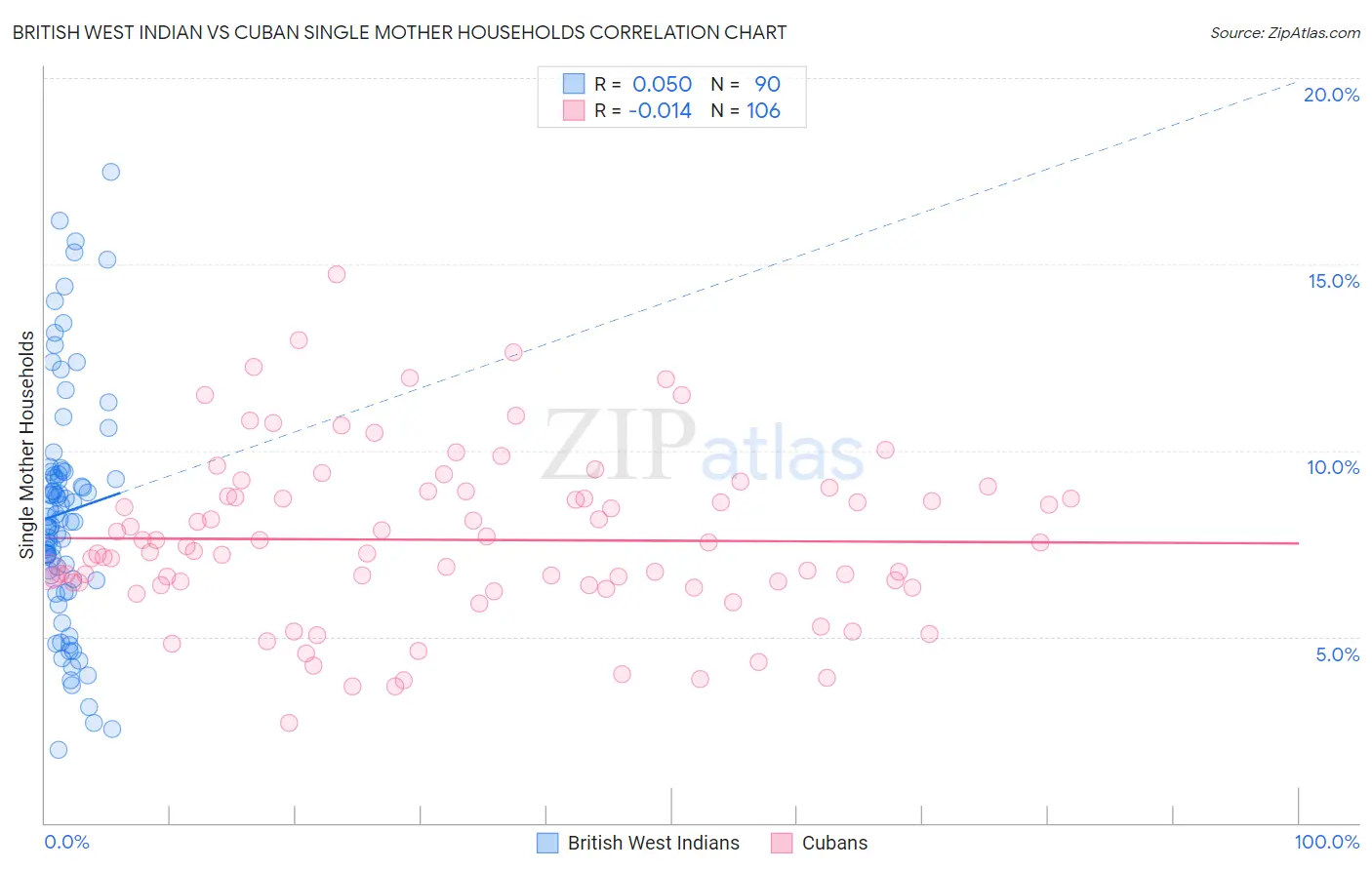 British West Indian vs Cuban Single Mother Households