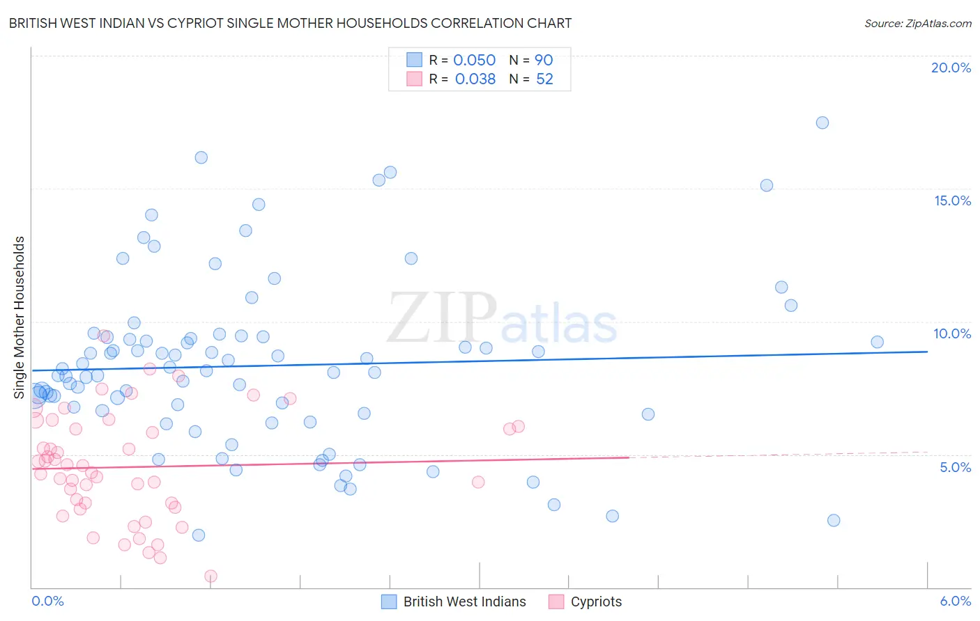 British West Indian vs Cypriot Single Mother Households