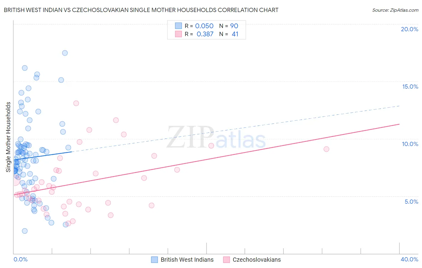 British West Indian vs Czechoslovakian Single Mother Households