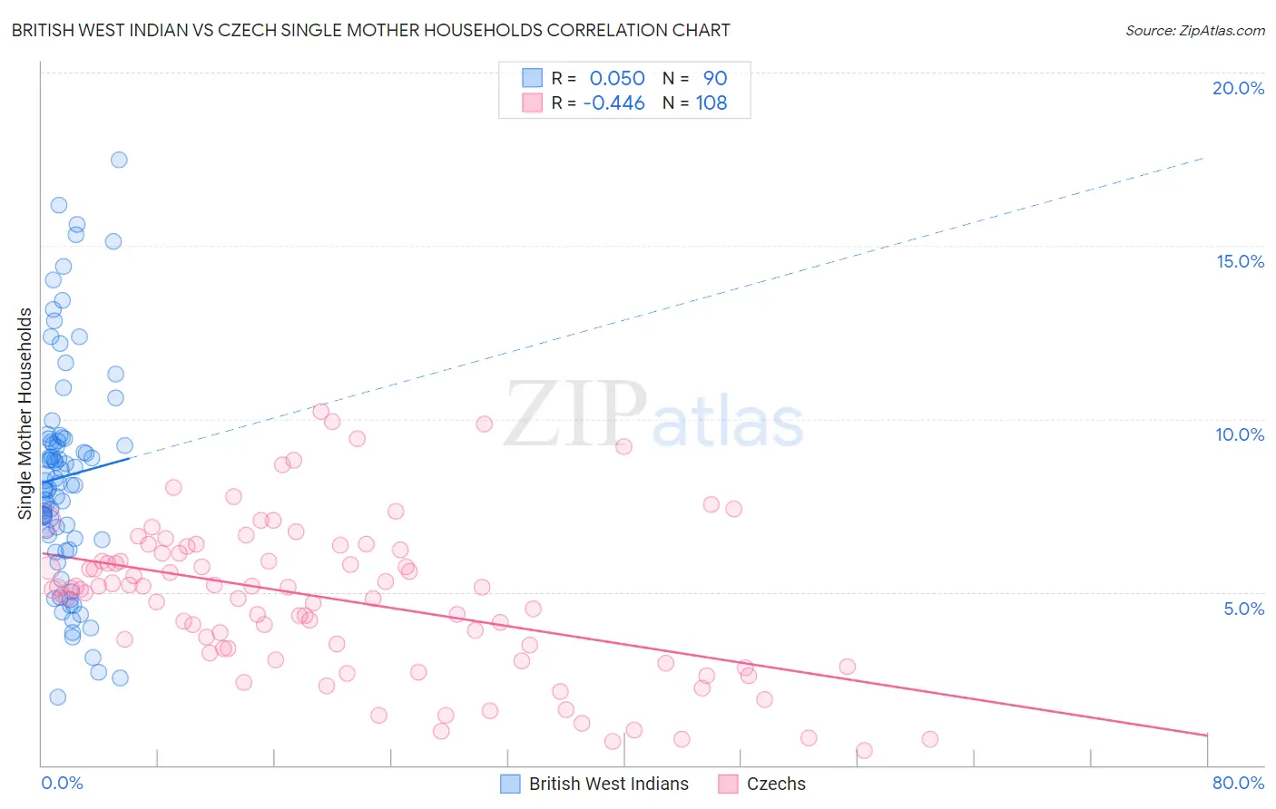 British West Indian vs Czech Single Mother Households