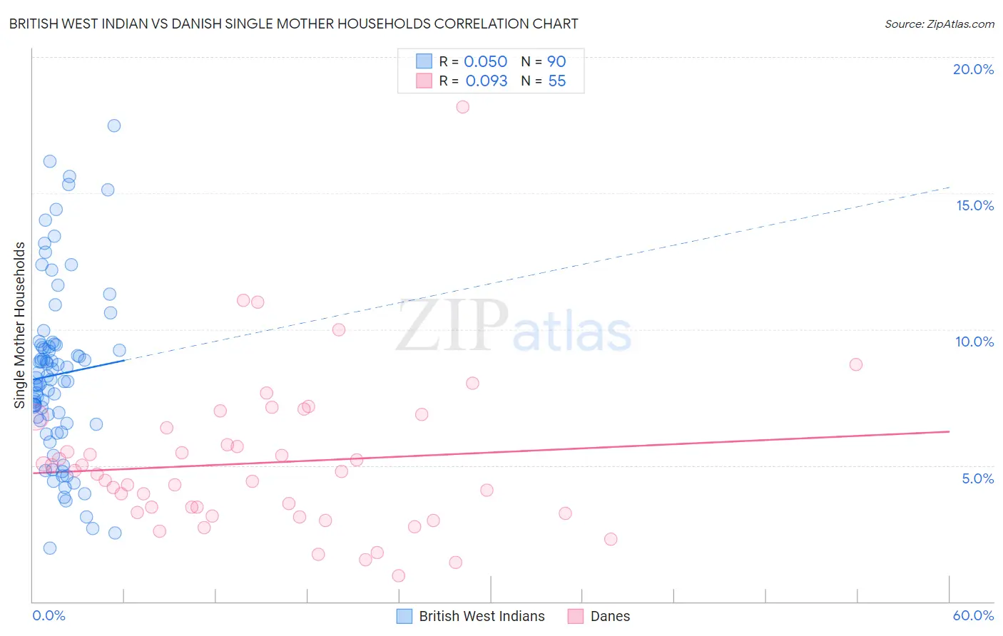 British West Indian vs Danish Single Mother Households