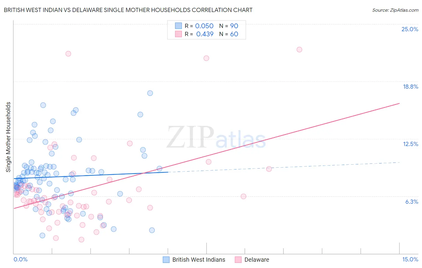 British West Indian vs Delaware Single Mother Households