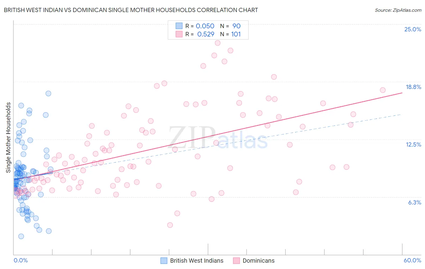 British West Indian vs Dominican Single Mother Households