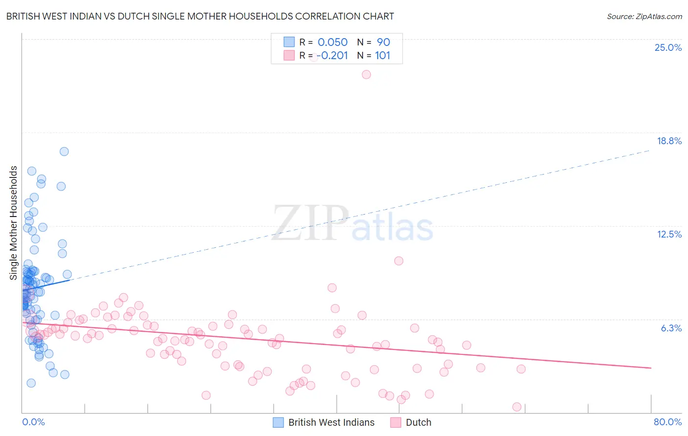 British West Indian vs Dutch Single Mother Households