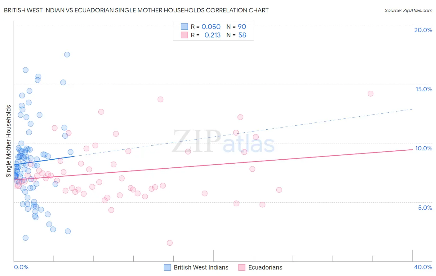 British West Indian vs Ecuadorian Single Mother Households