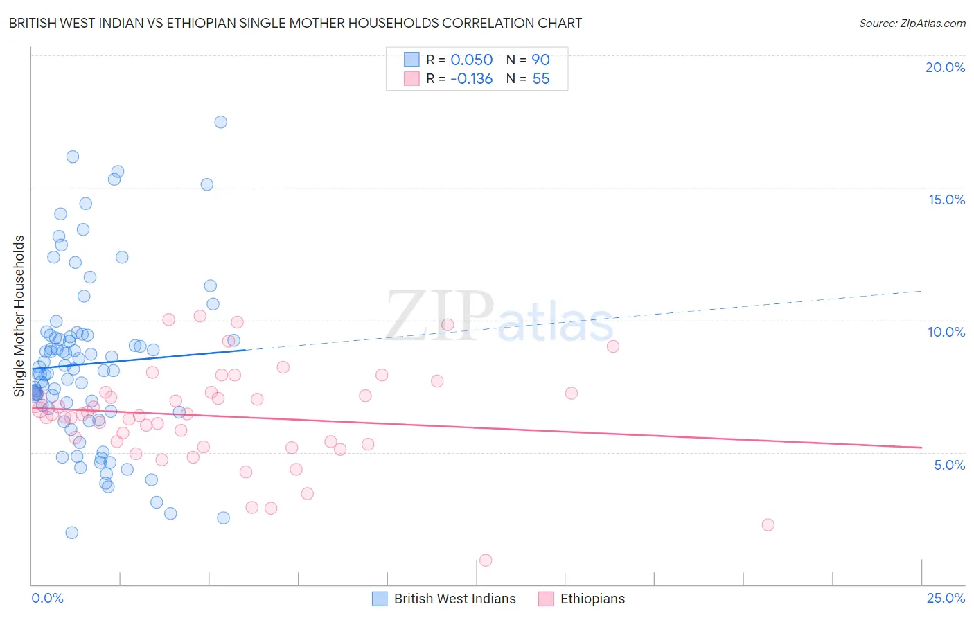 British West Indian vs Ethiopian Single Mother Households