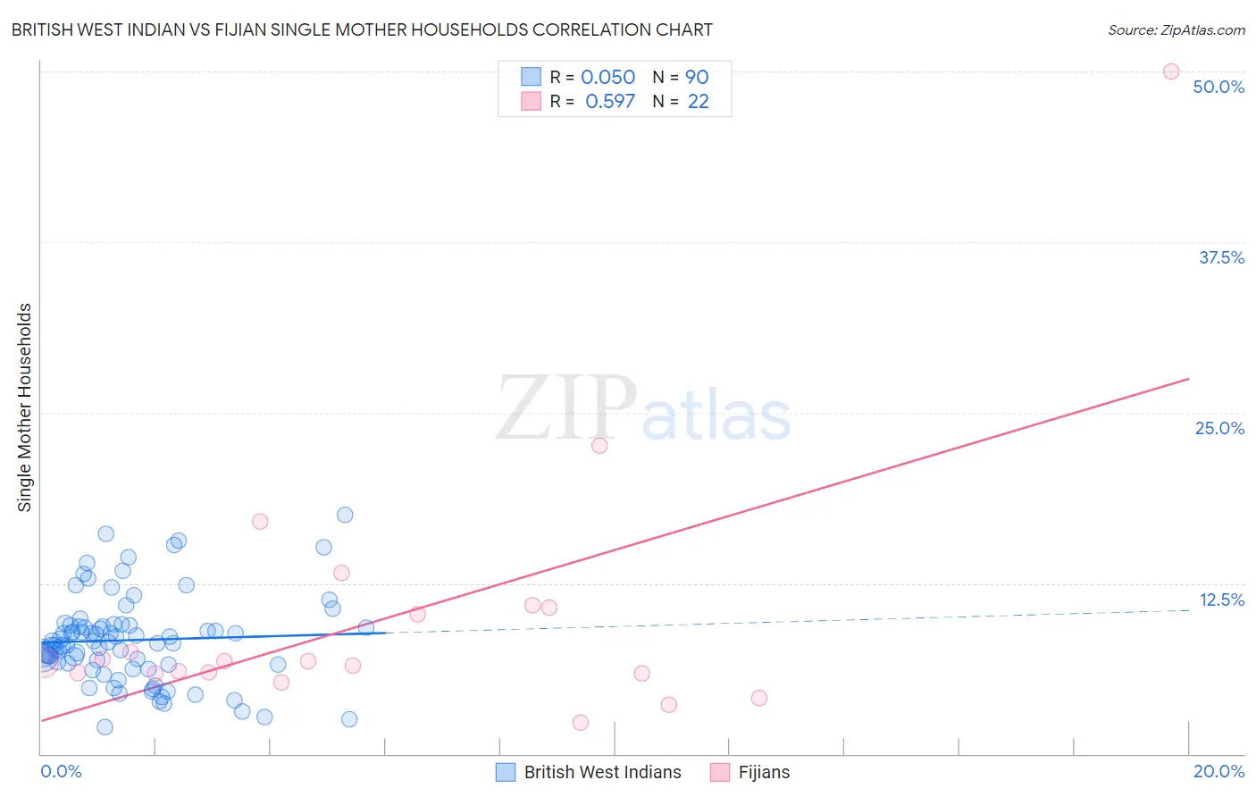 British West Indian vs Fijian Single Mother Households