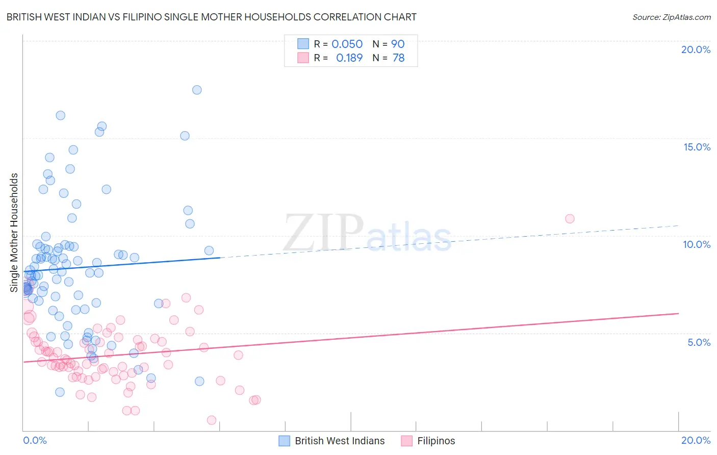 British West Indian vs Filipino Single Mother Households