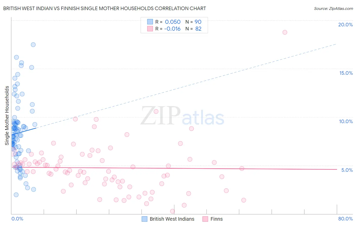 British West Indian vs Finnish Single Mother Households